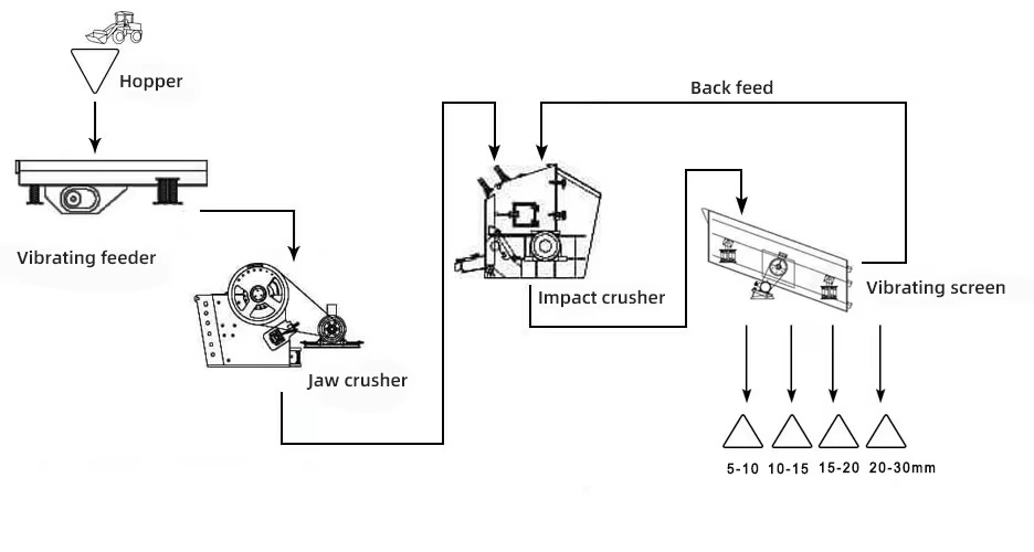 stone production line
